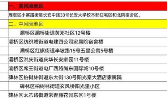 西安的中高风险地区，西安最近的传染病毒