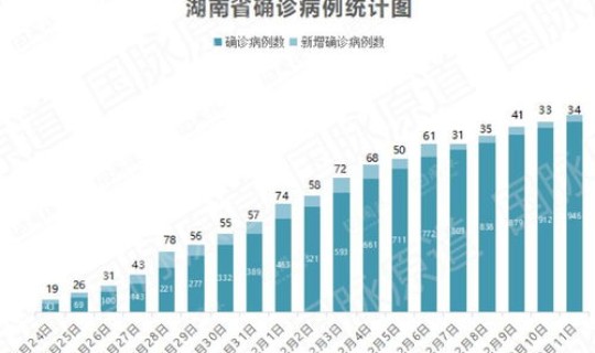 湖南省疫情数据，疫情