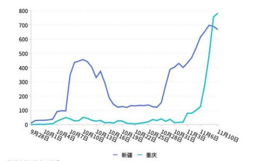 黑龙江疫情变化数据，黑龙江疫情增长数据