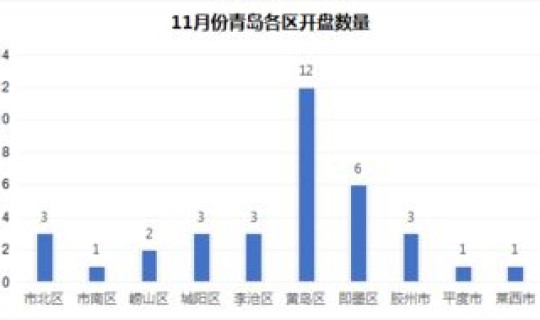 青岛今日新增最新消息新闻？青岛房价最新消息