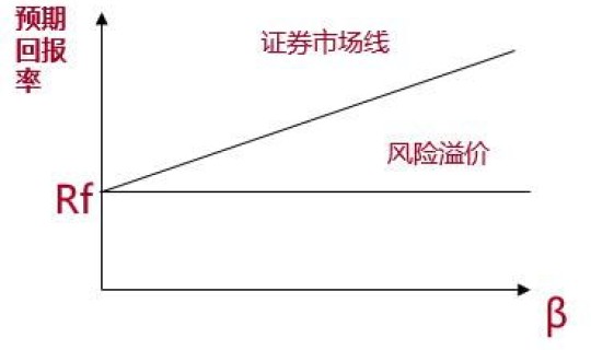 风险溢价法公式(风险溢价计算公式capm)