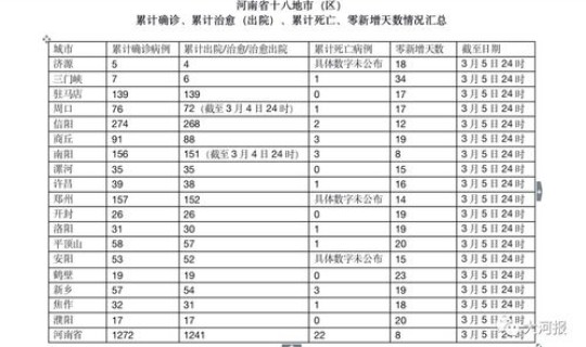 河南新冠疫情通报？河南新冠疫情最新数据