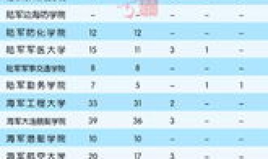 辽宁的军校录取分数线 辽宁武警学院分数线