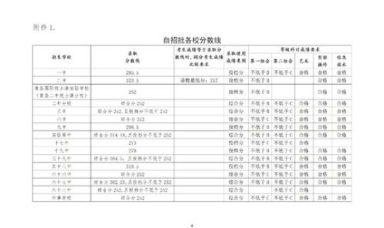 青岛莱西高中录取分数线2020(高中分数线)