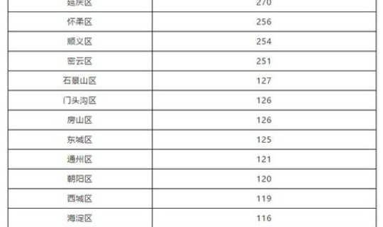 北京新冠病毒最新通报 10月15日0时至15时北京新增本土新冠肺炎病毒感染者7例通报