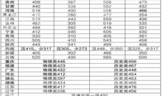 江西高考录取率高的院校 山东高考本科录取率