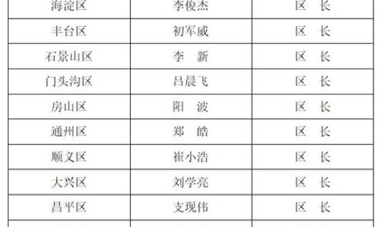 北京经济状况最新？北京各区经济