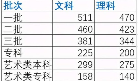 陕西省高考2016年分数线 2016年陕西文科分数线