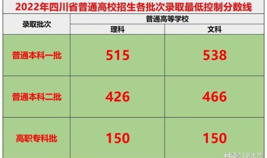 去年高考分数线一本 四川高考分数线