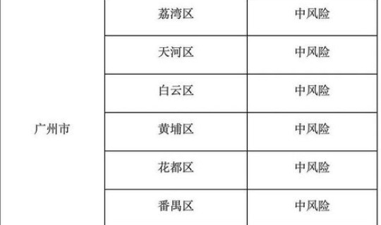 高风险地区中风险地区有哪些 较高风险和高风险哪个严重 高风险地区中风险地区有哪些 较高风险和高风险哪个严重