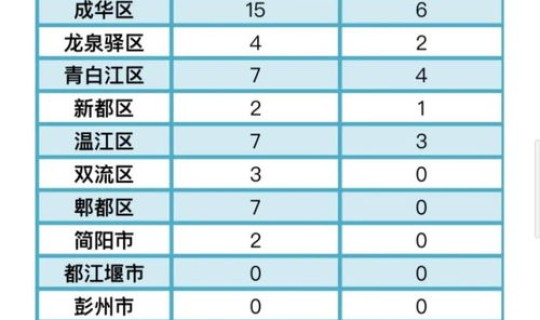 成都再新增例确诊 成都发生了新冠肺炎新增确诊病例