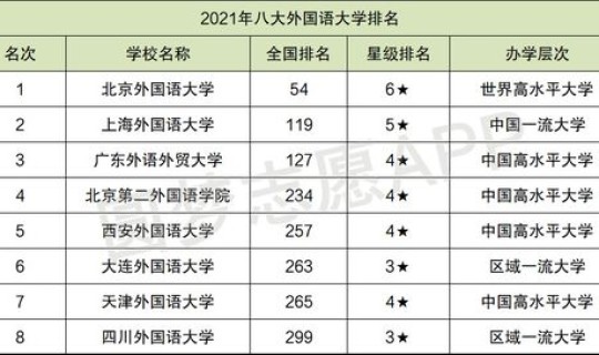 广州市外国语大学排名 中国外国语大学排名一览表