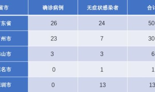 疫情最严重的十个省是哪几个省(全国疫情最轻的三个省)