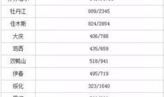 黑龙江省境外输入，黑龙江省最新人口统计