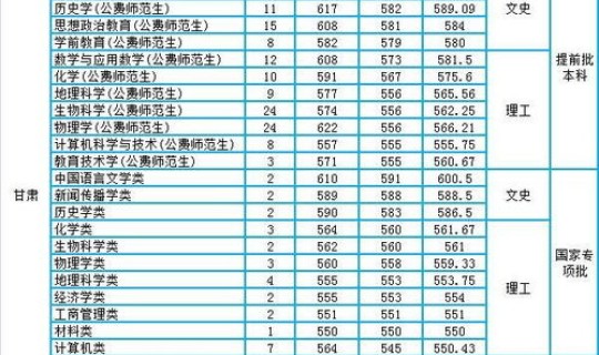 陕西本科一批录取分数 全国师范大学录取分数线