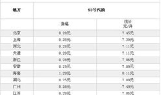 93号汽油最新油价？93号汽油价格变动表