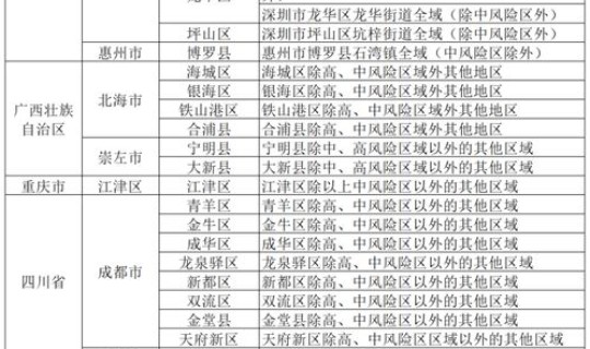 北京朝阳区高风险地区名单最新，北京有哪些地方处于高风险地区和中风险地区