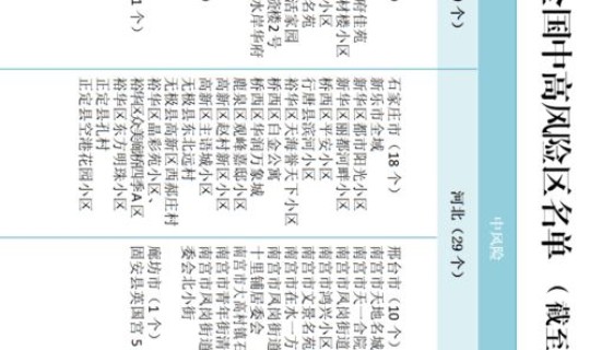 西安现在属不属于高风险地区?高风险国家和地区名单 西安现在属不属于高风险地区?高风险国家和地区名单