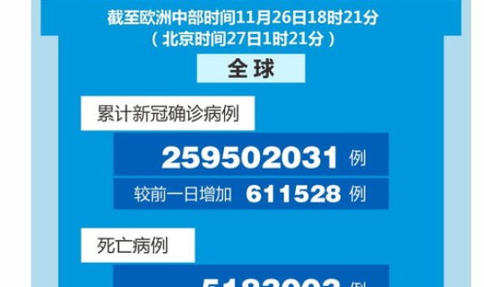 美国累计新冠确诊病例超千万	，世卫组织：全球累计新冠确诊病例达