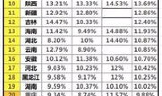 江西高考录取率排名一览表？历年高考本科录取率