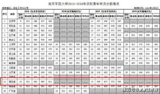 湖北的军校及其录取分数线，武汉有几所军校大学录取分数线