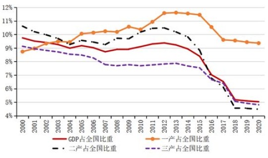 东北地区人口负增长原因，影响东北地区人口分布的主要因素