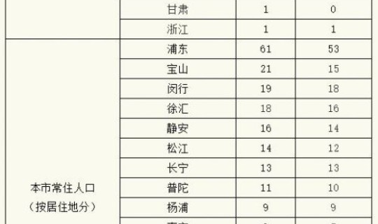 确诊病例最新通报(上海传染病疫情通报)