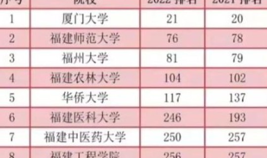 福建本一高校排名(福建一本的大学有哪些)