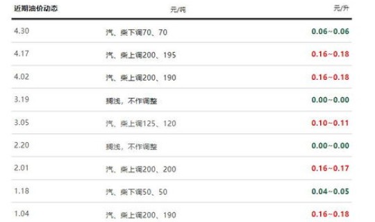 5月份油价表？下一轮油调价时间