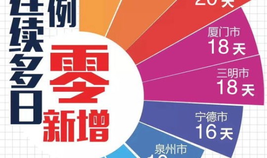 福建疫情情况通报最新，福建发布疫情