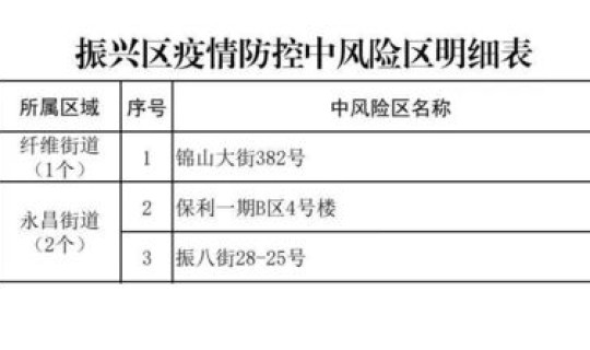 辽宁属于中高风险区吗现在 高风险区