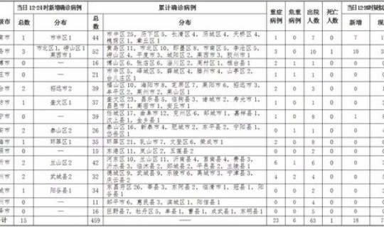 北京哪个区出现病例了，北京现有确诊病例分布