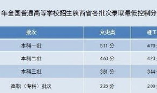 2016年陕西省高考分数线，18年陕西高考分数线