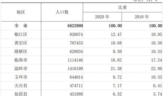 2020吉林市人口普查数据，什么时候人口普查