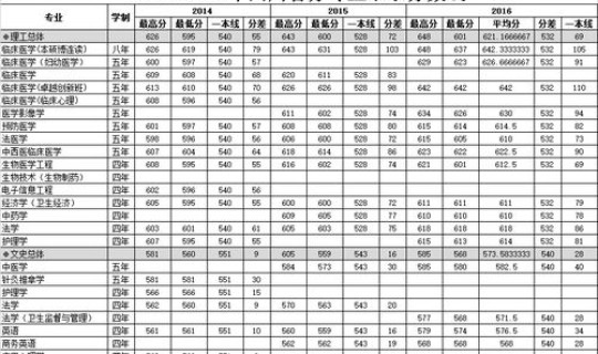 陕西2016高考分数线一览表？陕西省2016年高考分数线