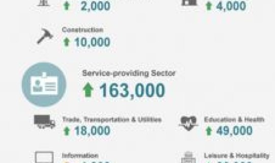 美国新增11万，美国数据最新消息