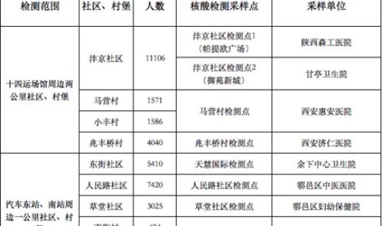 西安核酸检测结果多长时间出？核酸检测要多久出结果