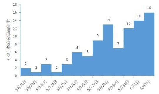 天津5例最新疫情	，今日疫情最新消息