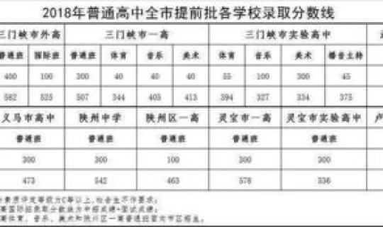 河南省高中录取分数线(河南中招分数)