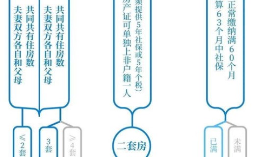 上海限购2025最新规定(上海房子还限购吗)