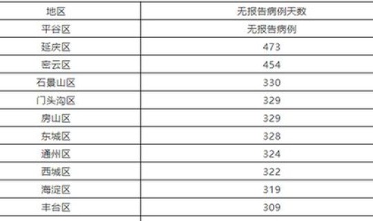 北京现有新型肺炎多少例，10月30日0时至15时北京新增本土新冠肺炎病毒感染者13例