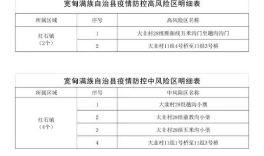 辽宁的中高风险区？辽宁中风险地区名单