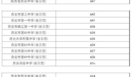 西安第二批次高中录取分数线(西安中考第二批次录取学校)