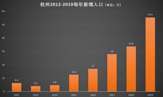 每天新增人口(2019年新增人口)