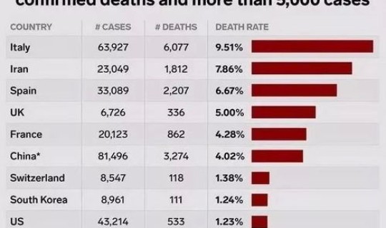 美国新冠病毒死亡人数总数排名表 新冠病毒的死亡率
