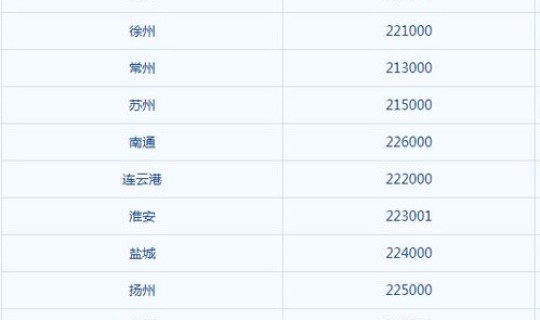 江苏南通邮编号多少(江苏的邮政编码)
