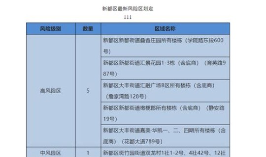 成都最新疫情风险等级划分(成都新都区疫情风险等级)