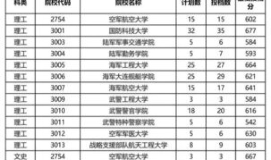 广东省军校录取分数线 广东最低分的6所军校