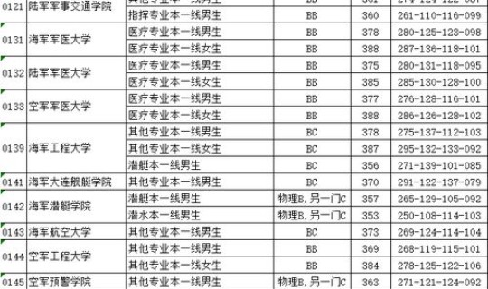 辽宁军校高考分数线(辽宁高考多少分能上军校)