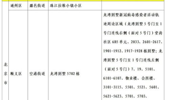 高风险地区疫情最新消息查询	，属于高风险区域的有哪些